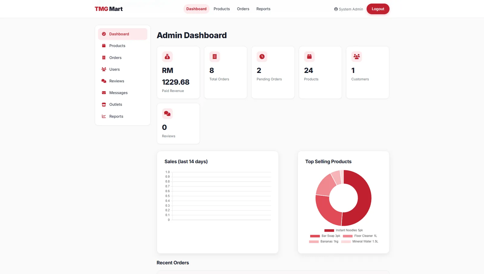 Admin dashboard — revenue, orders, products, top sellers.